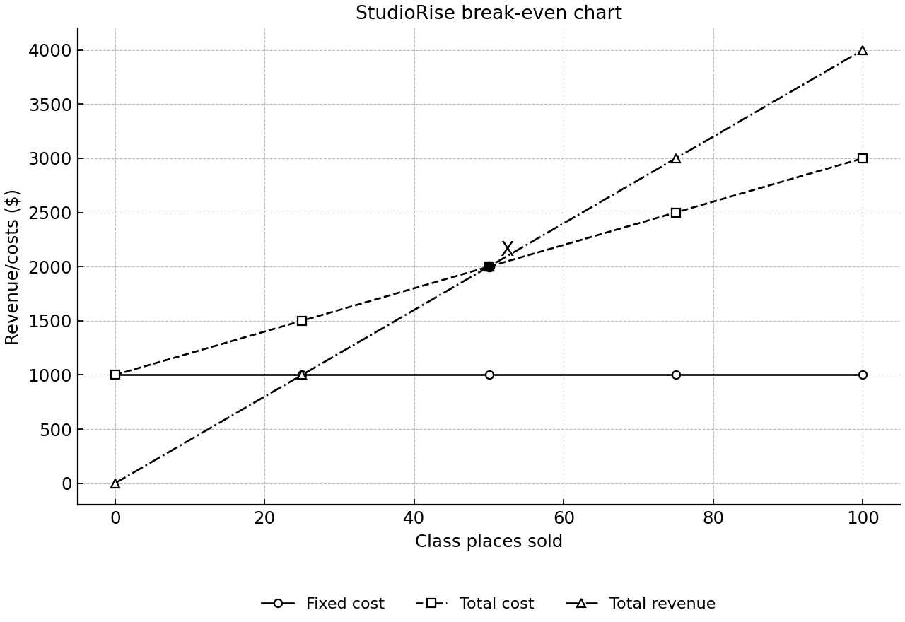 Break-even chart showing fixed cost, total cost, total revenue, and point X.