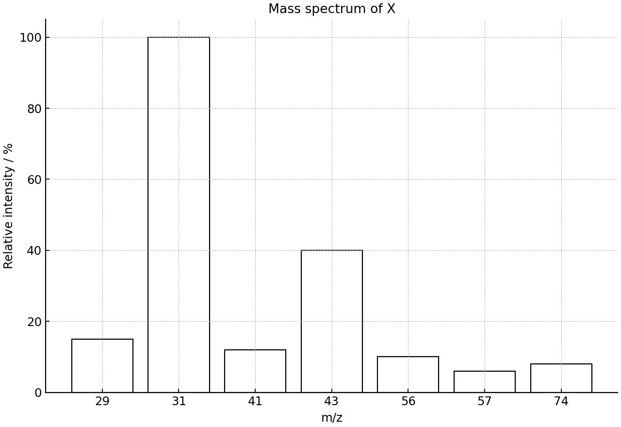 Mass spectrum of organic compound X.
