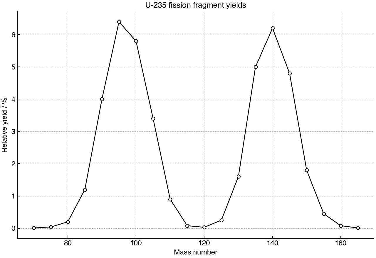 Relative yields of fission fragments from neutron-induced fission of uranium-235 plotted against fragment mass number.