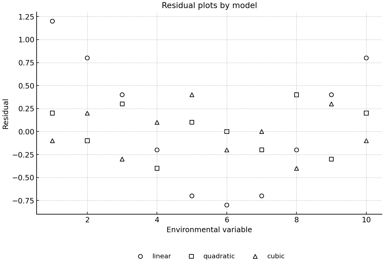 Schematic residual plots for linear, quadratic and cubic fits; the plotted values illustrate the patterns and are not intended to represent exact numerical residuals.