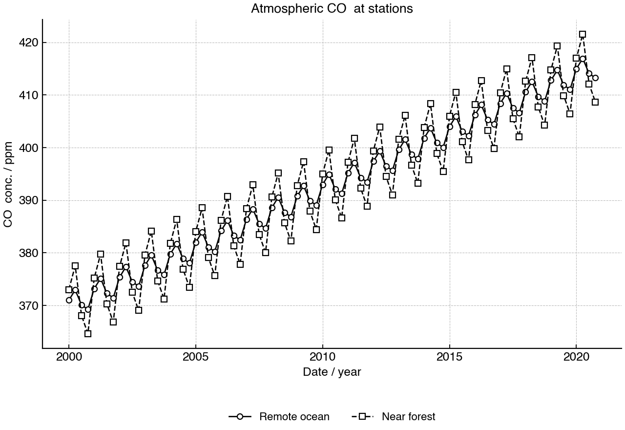 Quarterly atmospheric CO₂ concentrations at two monitoring stations from 2000 to 2020.