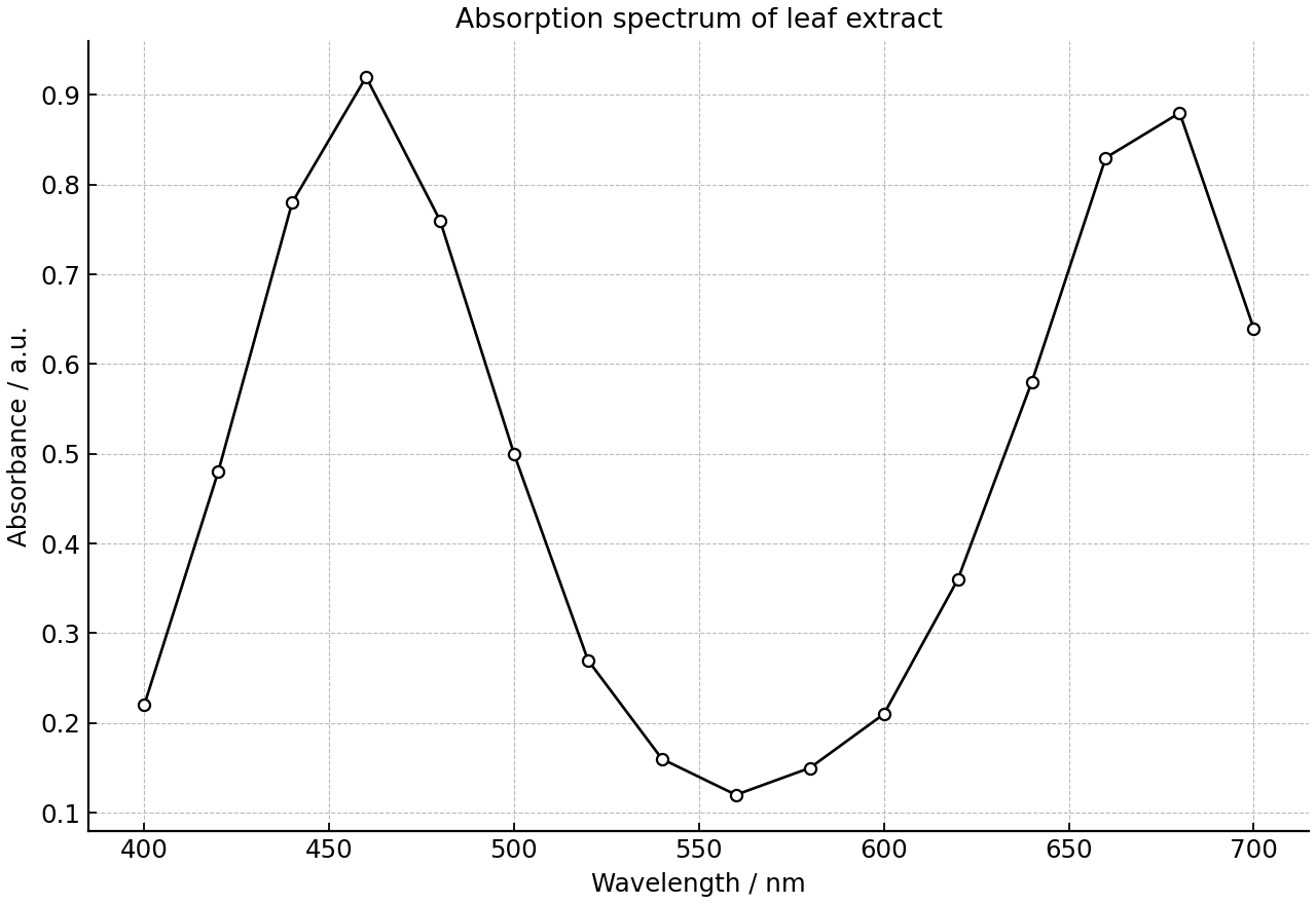 Absorption spectrum of leaf extract pigments across the visible range.