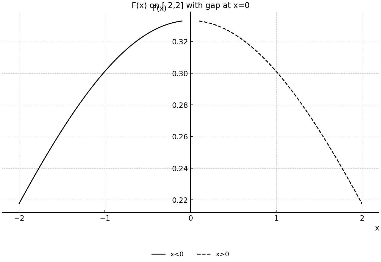 Graph of F(x) on [-2,2] with a removable gap at x=0.