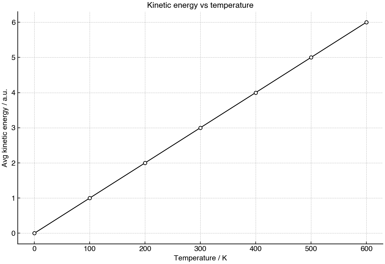 Average kinetic energy for samples of the same gas at different temperatures.