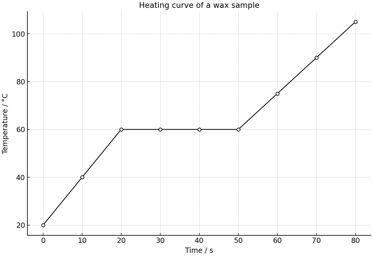 Heating curve of wax during melting.