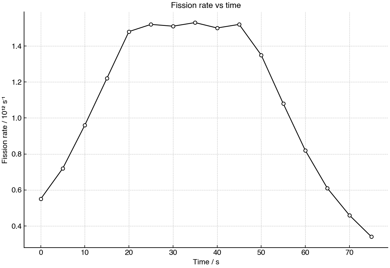 Fission rate in a small reactor over time.