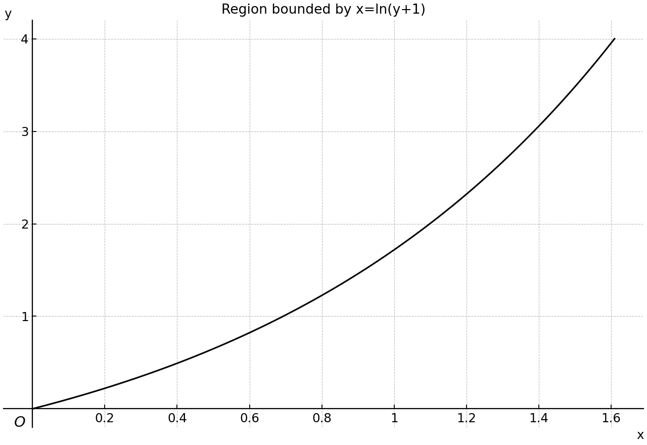 Boundary curve x=ln(y+1) with the coordinate axes.