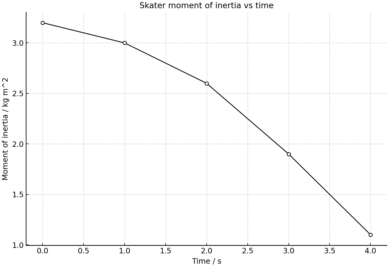 Moment of inertia of a skater over time.