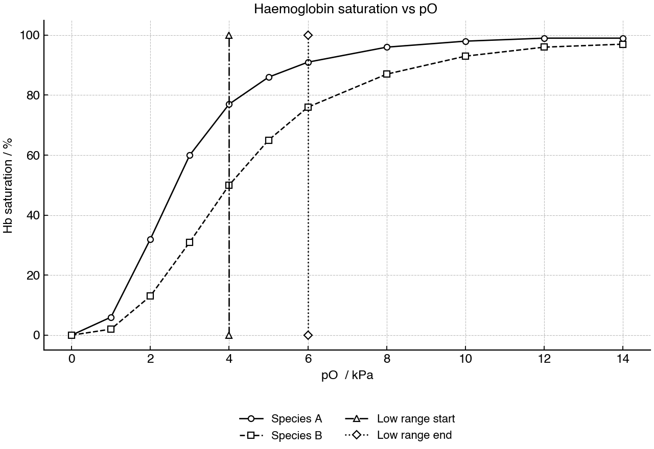 Oxygen dissociation curves for two mammal species, with a low pO₂ range indicated.