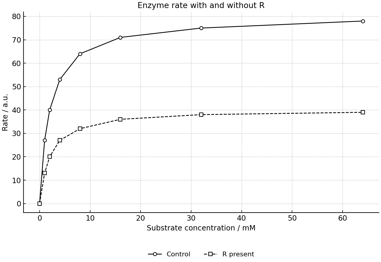 Reaction rate at increasing substrate concentrations with and without R.