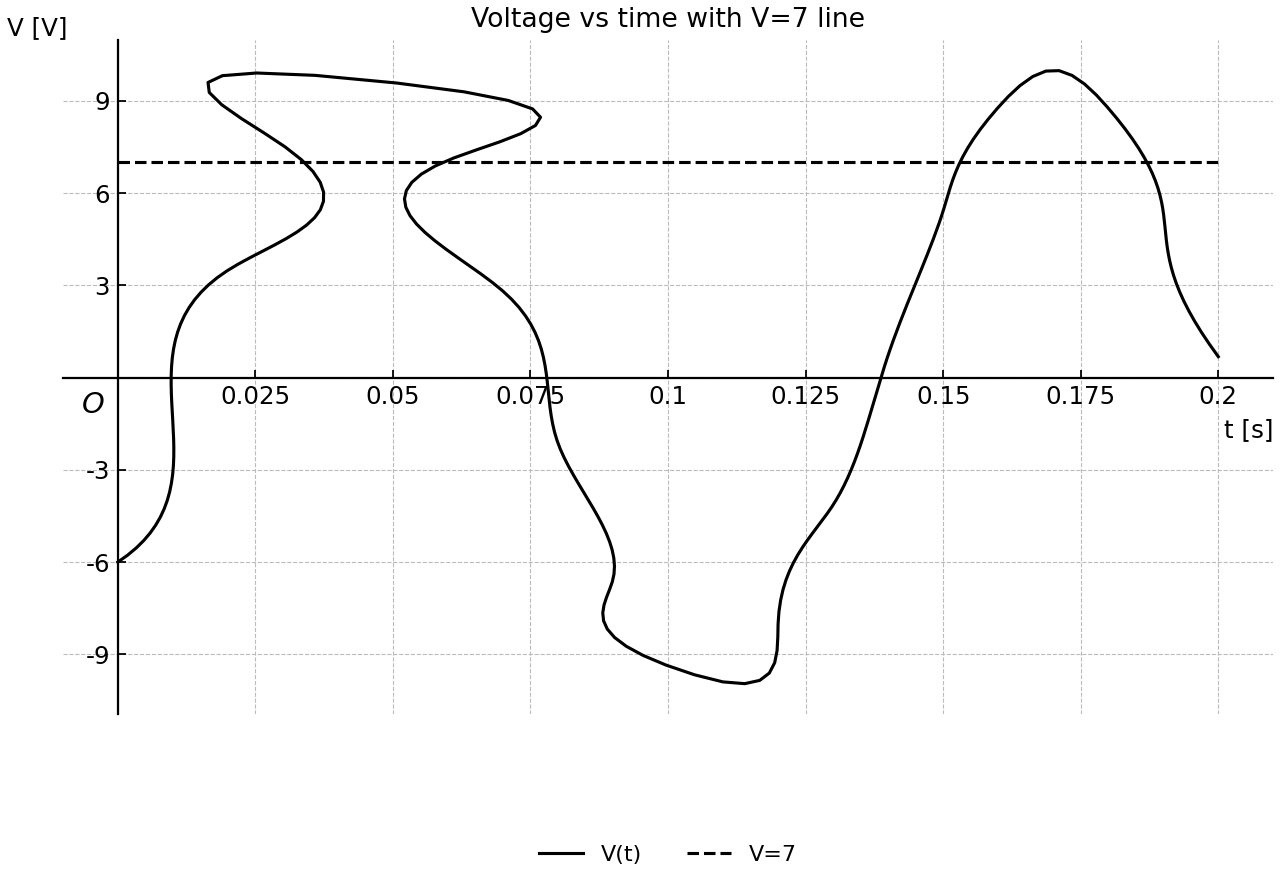Sinusoidal voltage graph over 0 to 0.200 s with V=7 line.