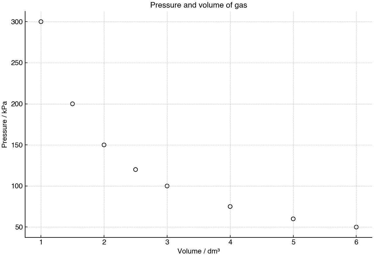 Pressure measured for a fixed amount of gas at constant temperature as volume is varied.