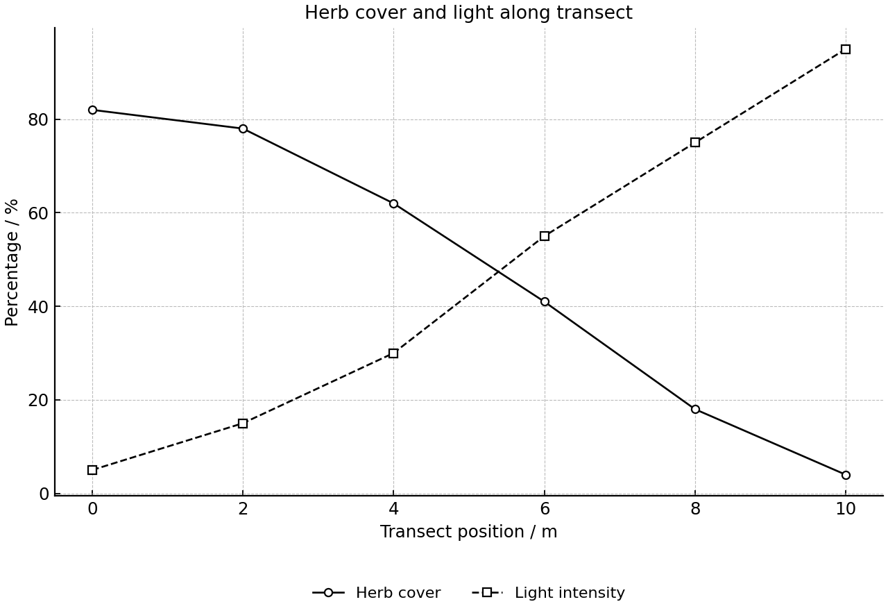 Transect data showing herb cover and light intensity across a woodland edge.