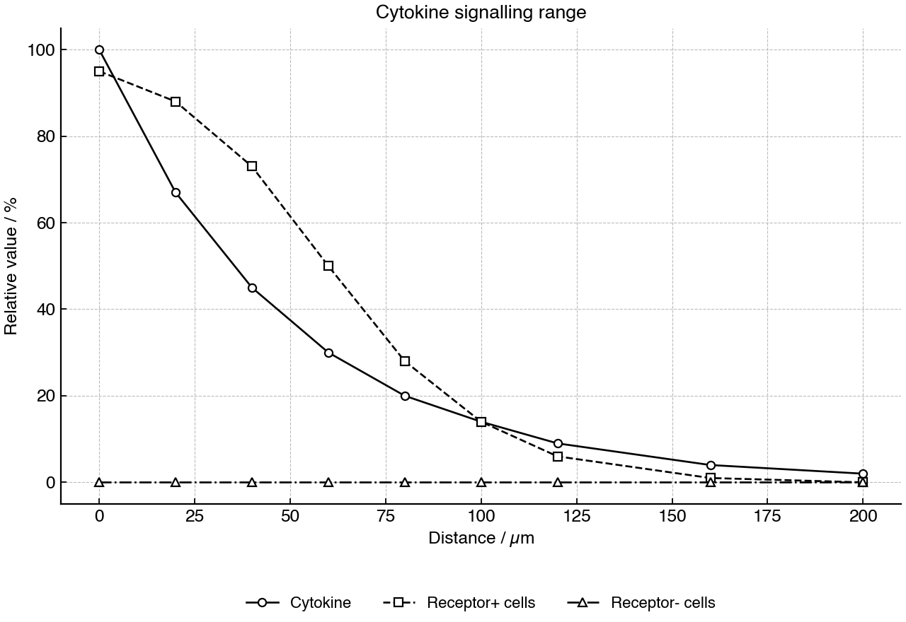 Relative cytokine concentration and receptor activation at increasing distances from a local release site.