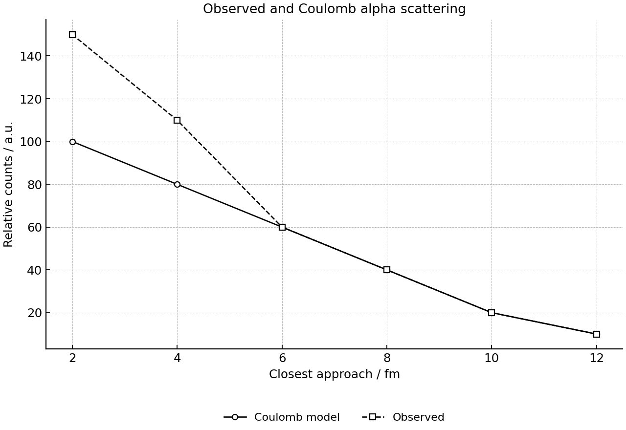 Observed alpha-scattering counts compared with a Coulomb model.
