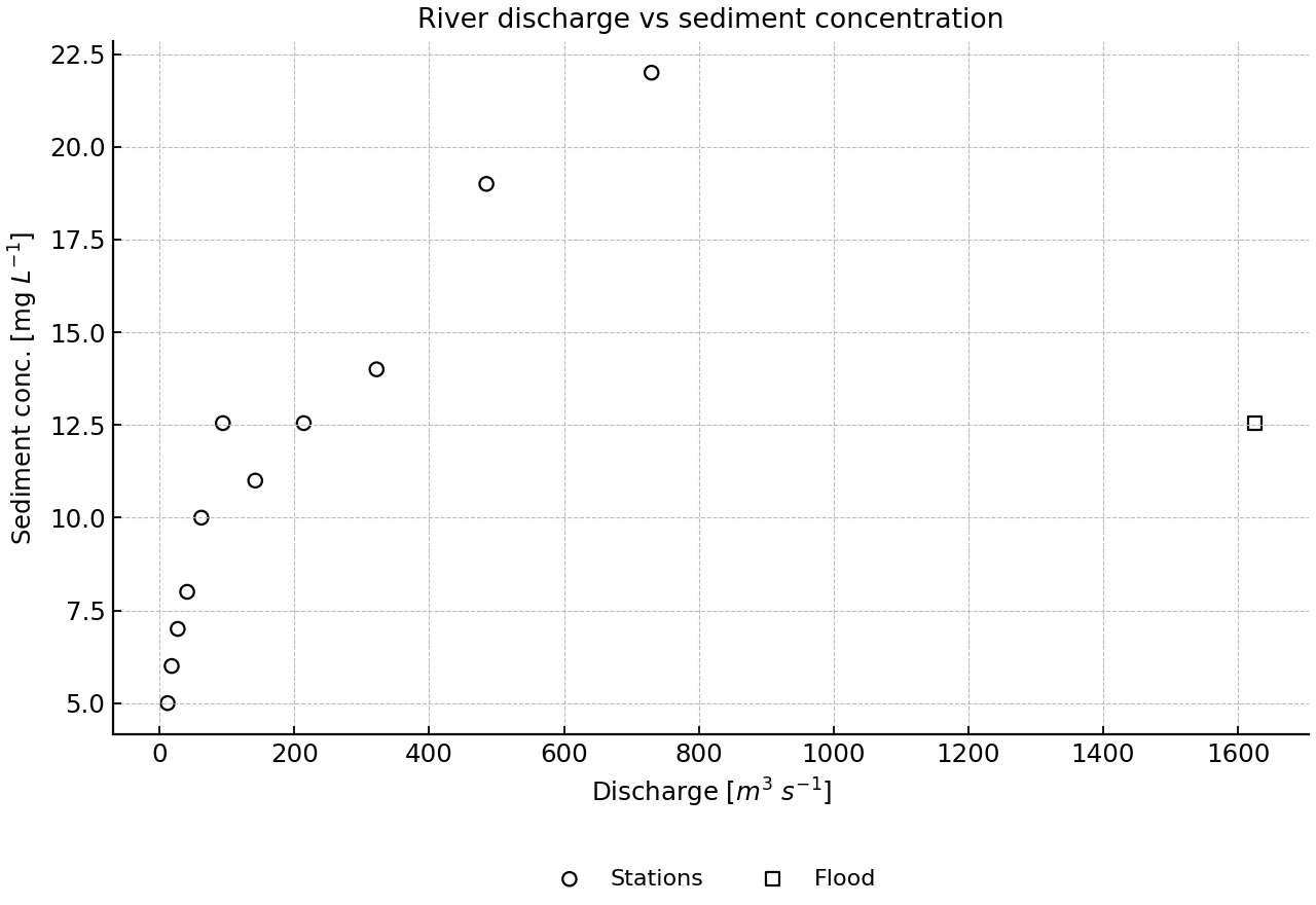 Scatter diagram of river discharge and sediment concentration at monitoring stations, including one flood observation.
