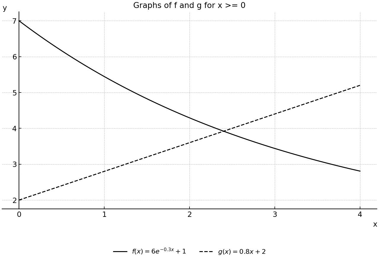 Graphs of f and g for x >= 0.