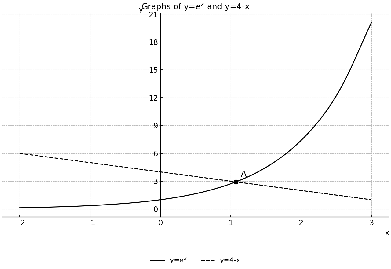 Graph of y=e^x and y=4-x with intersection A.