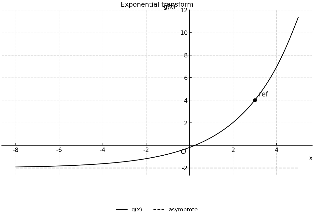 Exponential curve with a horizontal asymptote and a marked reference point.