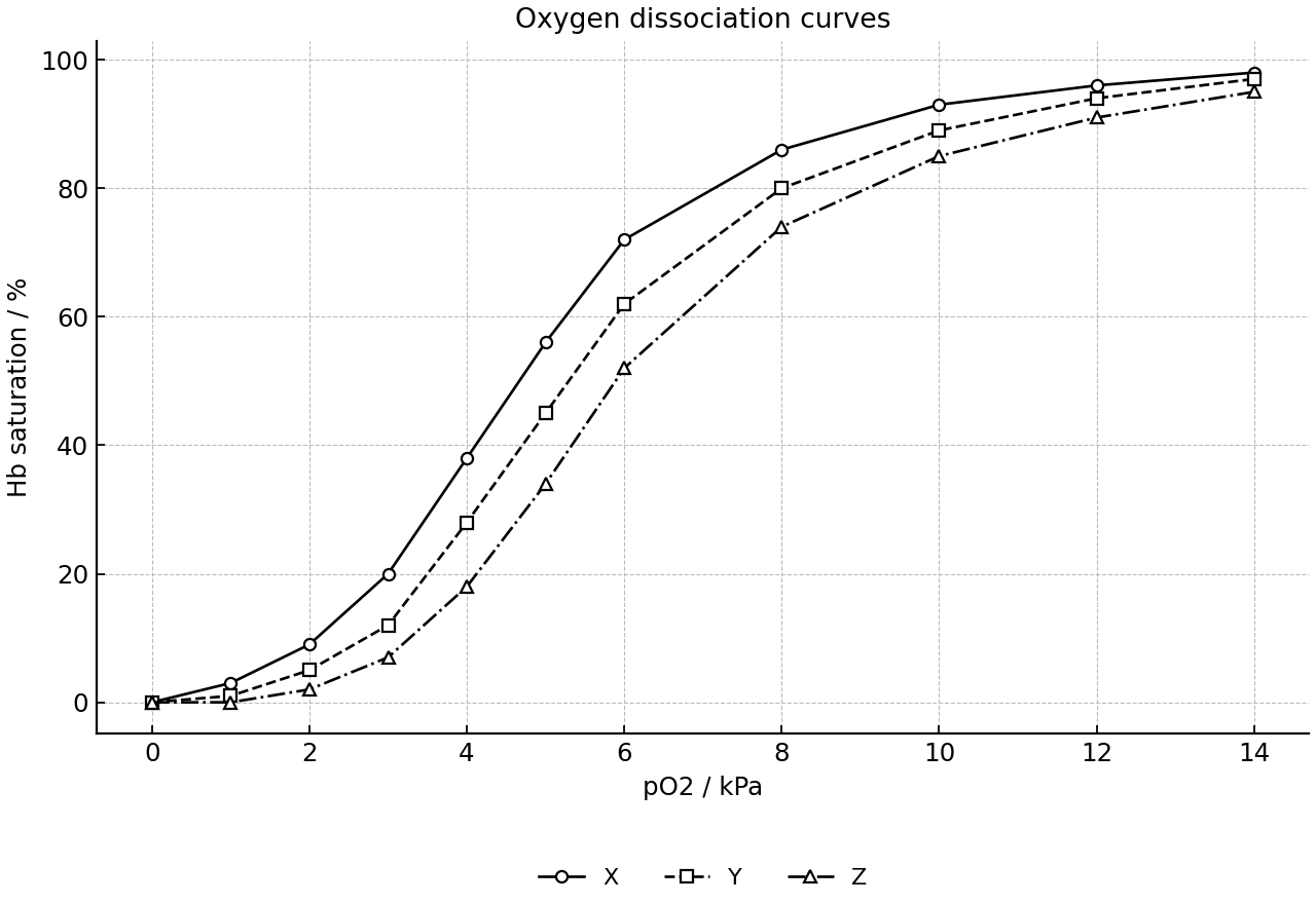 Three sigmoidal oxygen dissociation curves.