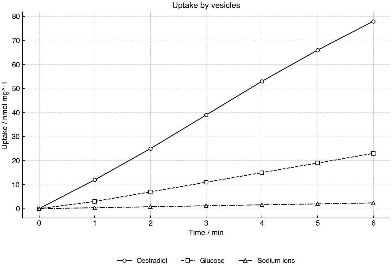 Line graph showing uptake of three substances by phospholipid vesicles over time.