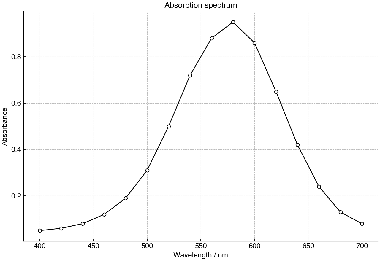 Absorbance of a transition metal complex across the visible spectrum, with a maximum at 580 nm.