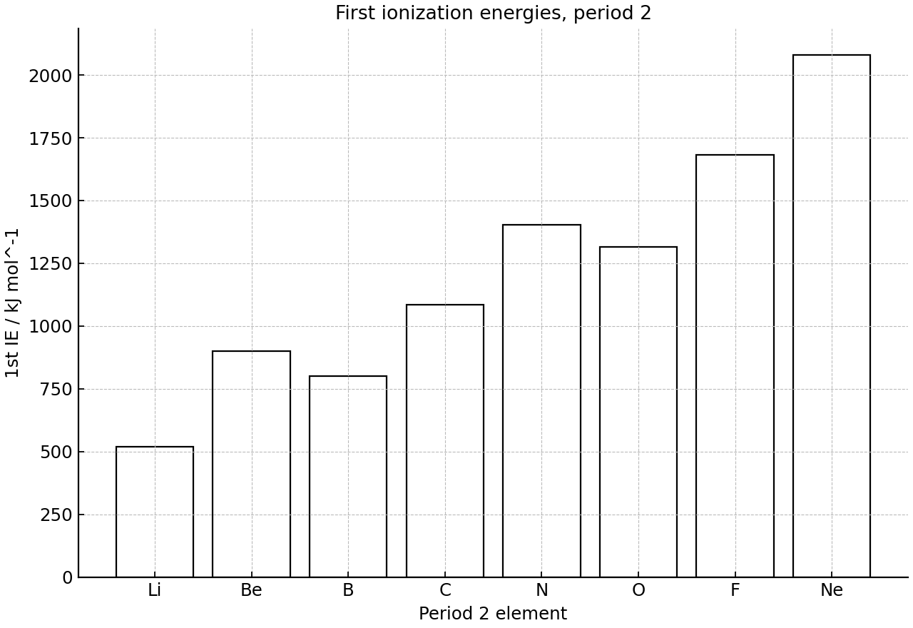 First ionization energies for the period 2 elements.