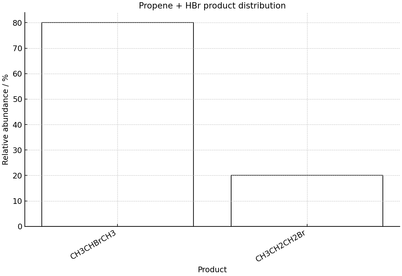 Relative abundance of propene + HBr products.