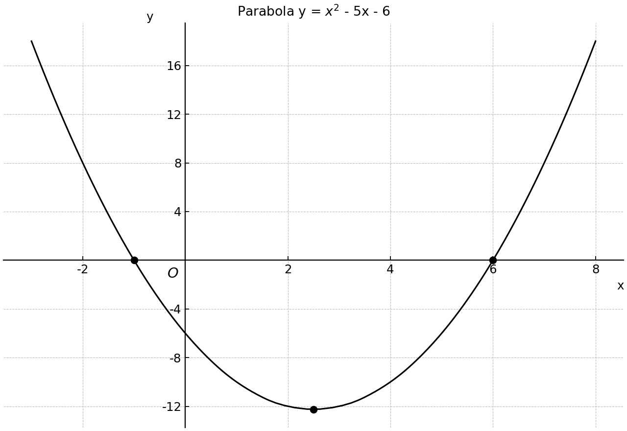 Graph of the parabola y = x^2 - 5x - 6 with intercepts and vertex marked.