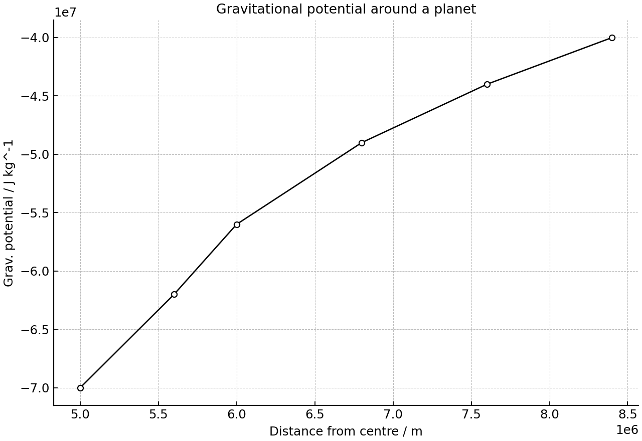 Gravitational potential around a spherical planet.