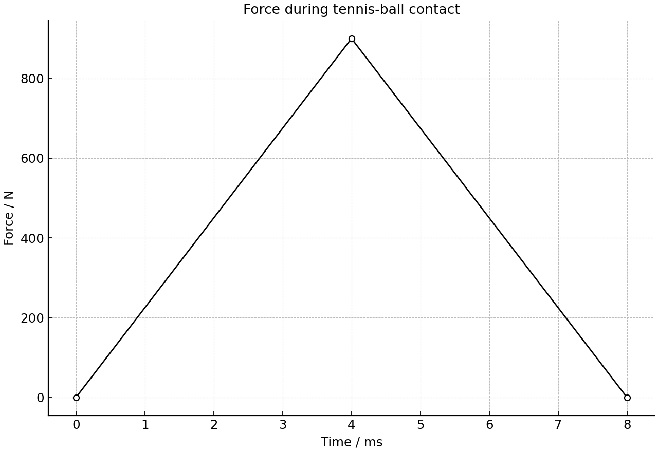 Force-time graph for a tennis ball in contact with a racket.