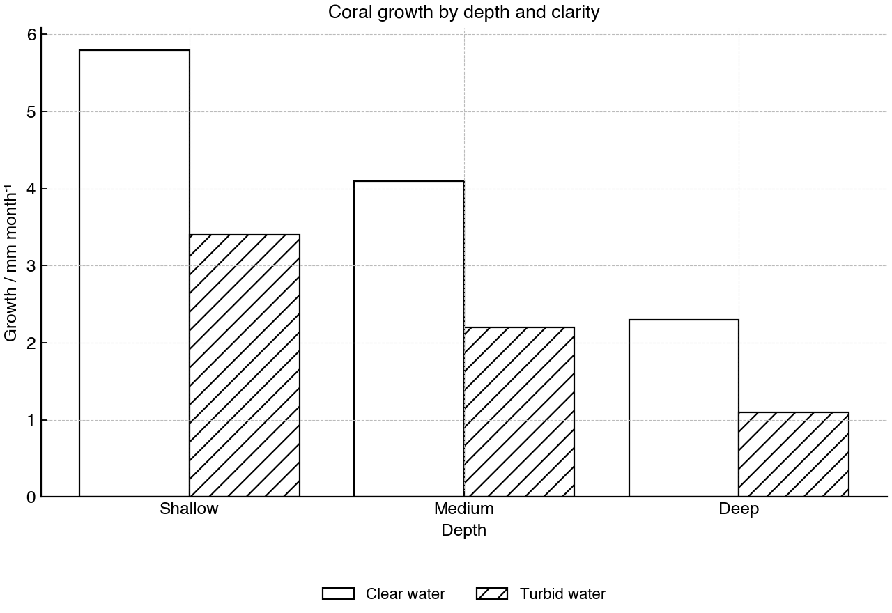 Coral fragment growth rates under clear and turbid water at three depths.