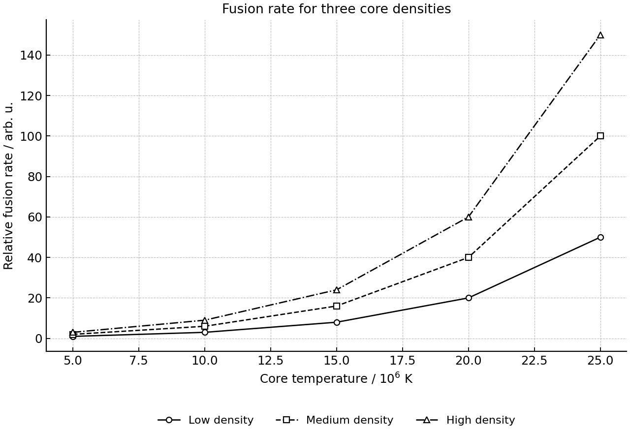 Predicted fusion rate for three core densities.