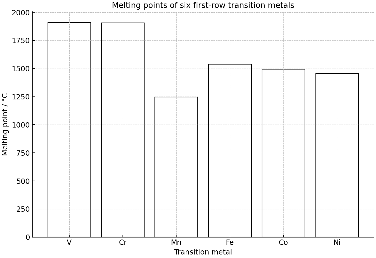 Bar chart of melting points for six first-row transition metals.