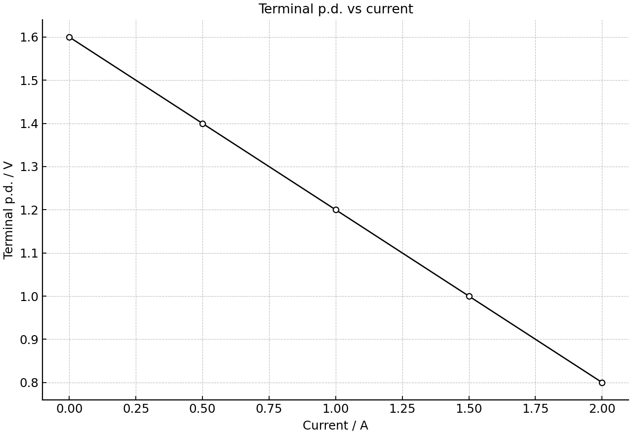 Terminal potential difference of a cell plotted against current.