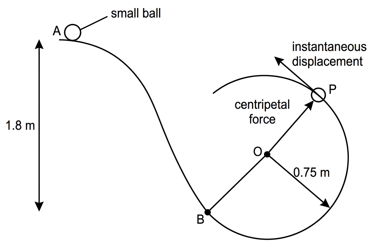 Diagram of a smooth curved track. Point A is labelled near the upper left, point B lower on the track, and a circular arc continues after B. A vertical double-headed arrow indicates the vertical drop from A to B. At one point on the circular arc, a radial arrow toward the centre is labelled centripetal force and a tangent arrow is labelled instantaneous displacement. The radial and tangent arrows are perpendicular.