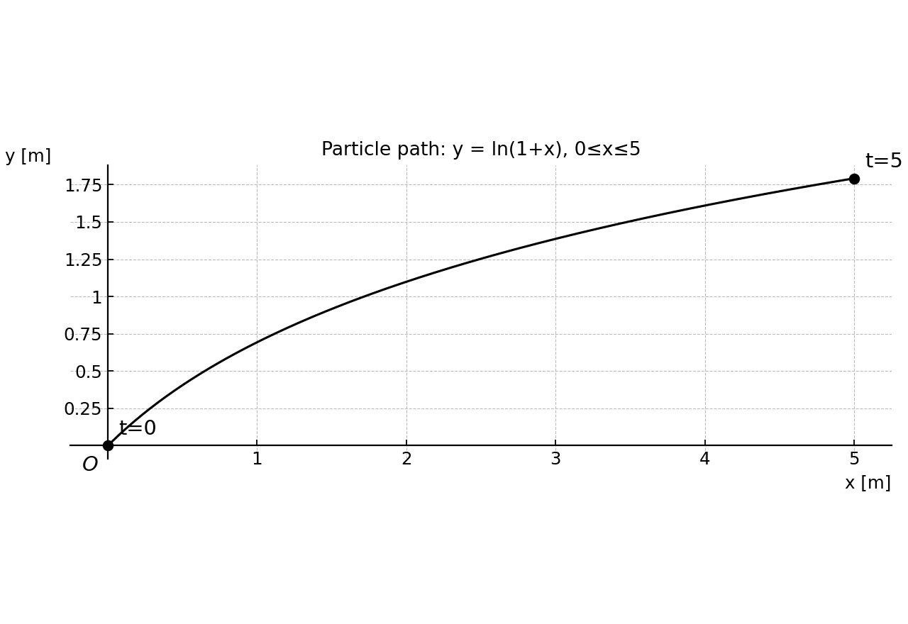Trajectory of the particle on y = ln(1+x) for 0≤x≤5.