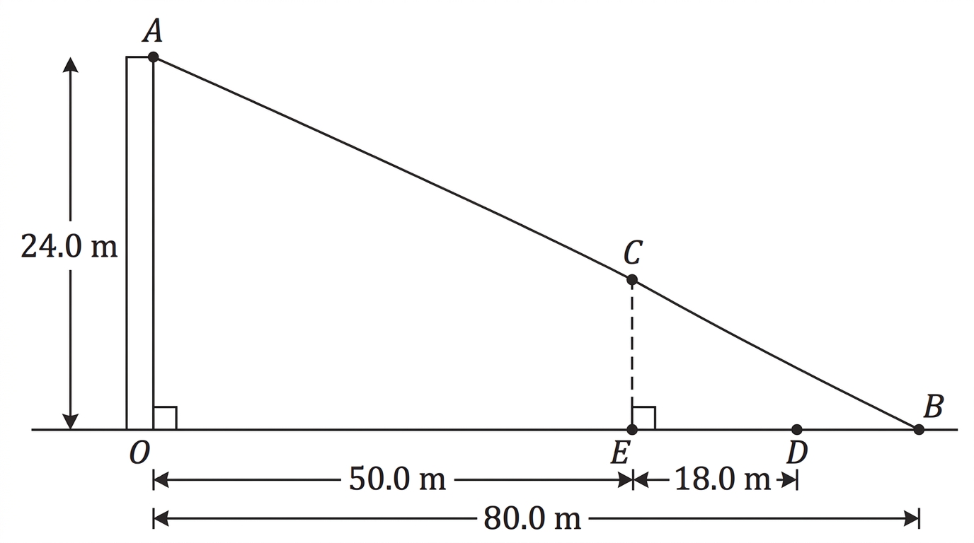 A vertical platform, horizontal ground and straight descending zipline AB, with support point C on the line 50.0 m horizontally from the platform and landing point B 80.0 m away.