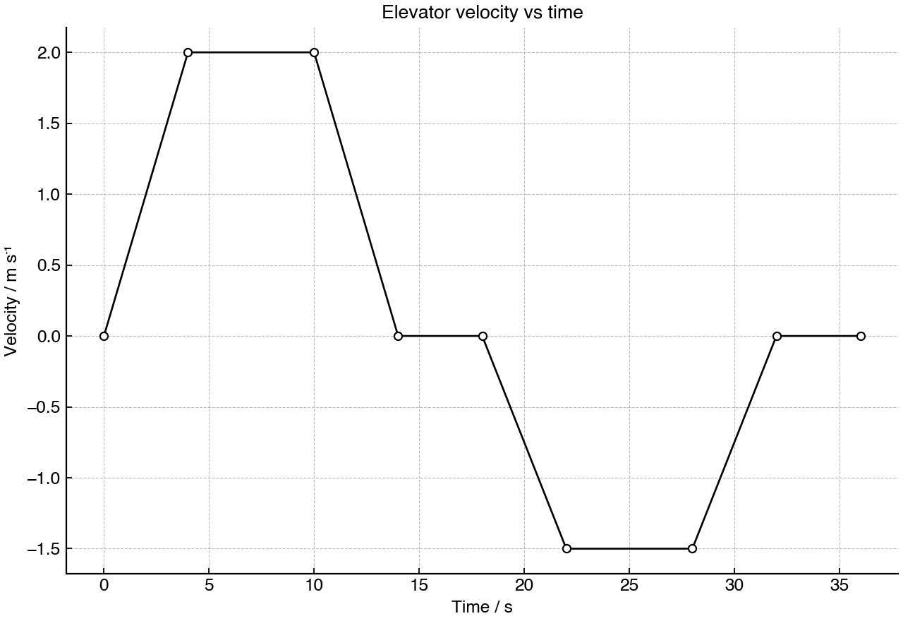 Velocity-time graph for a vertically moving elevator.