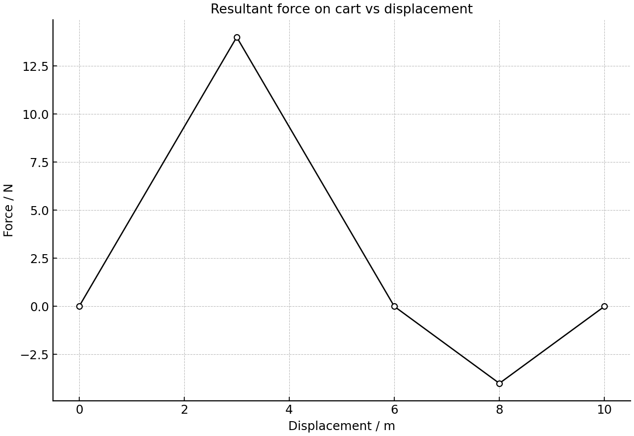 Resultant force acting on a cart along a straight track.