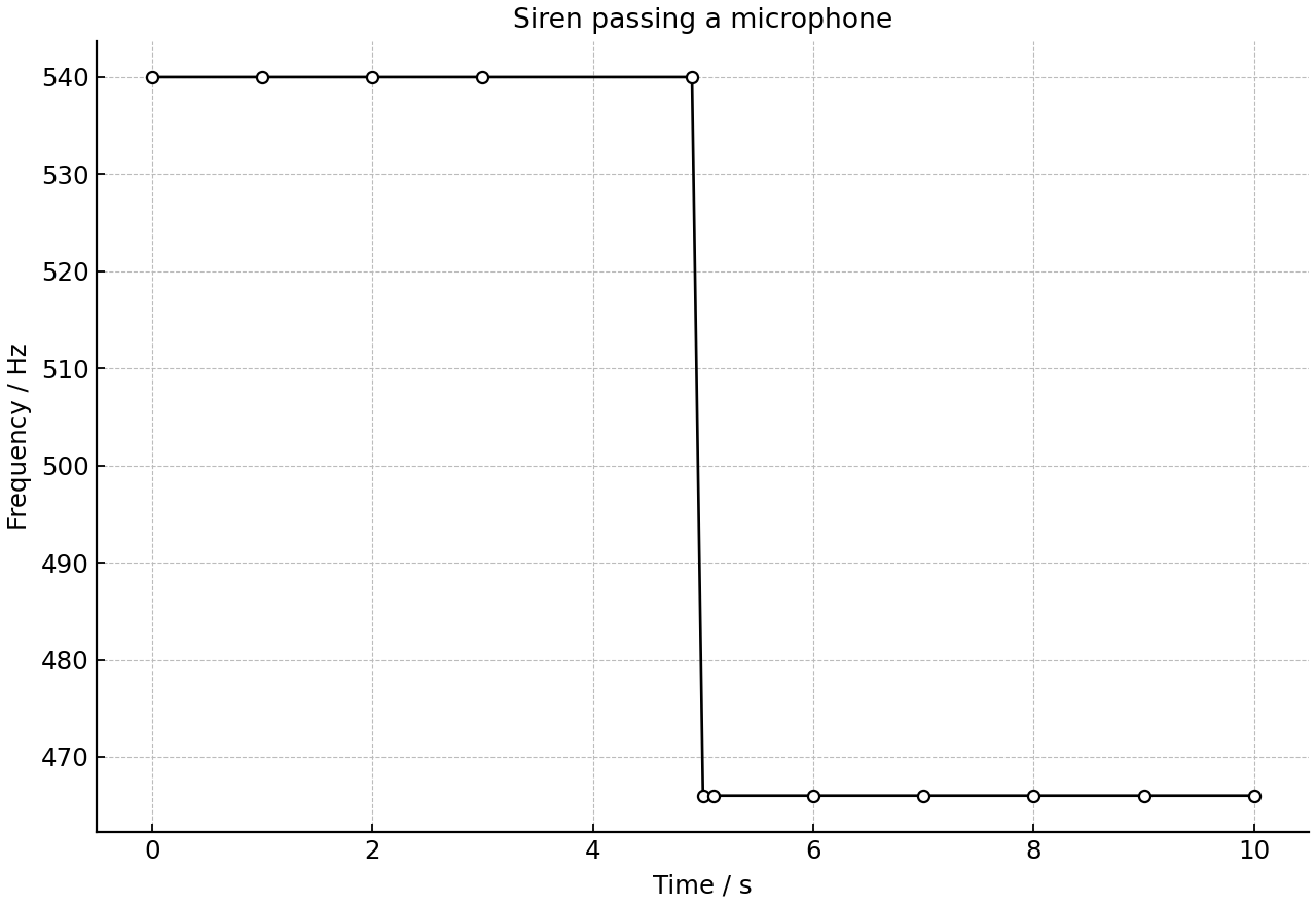Frequency recorded by a microphone as a siren passes by.