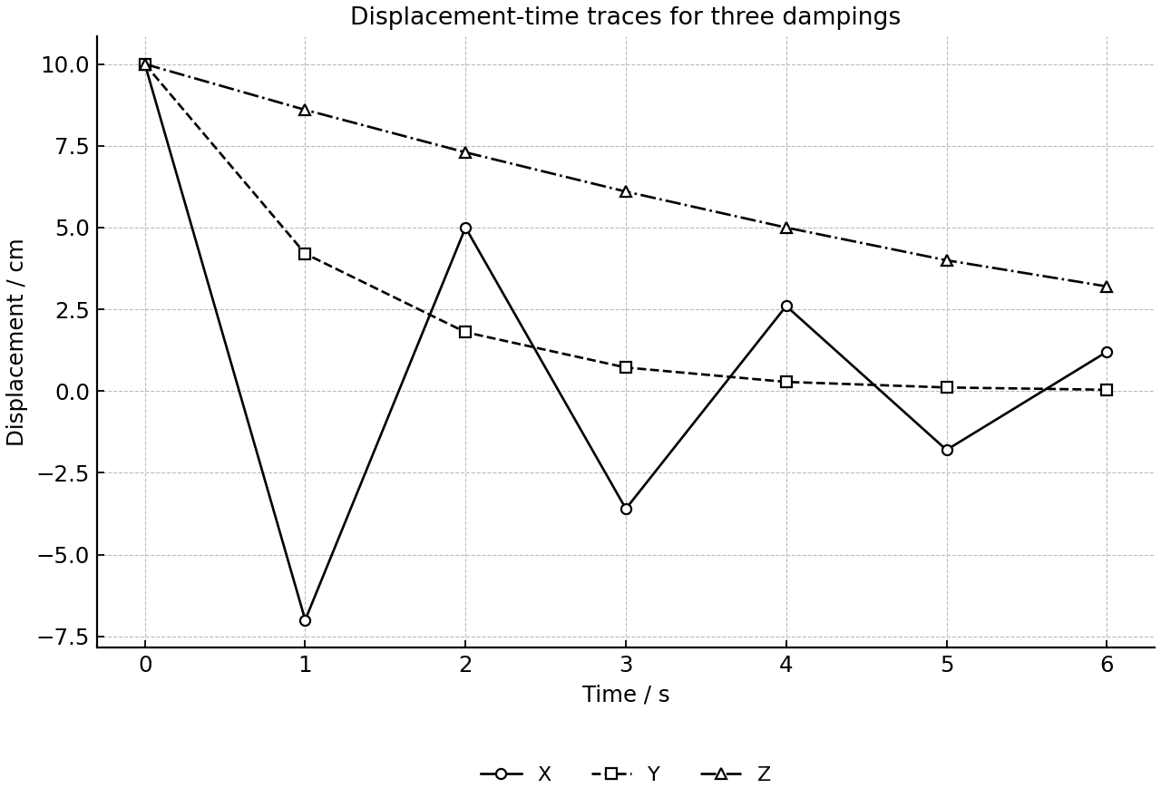 Displacement-time traces for three damping conditions.