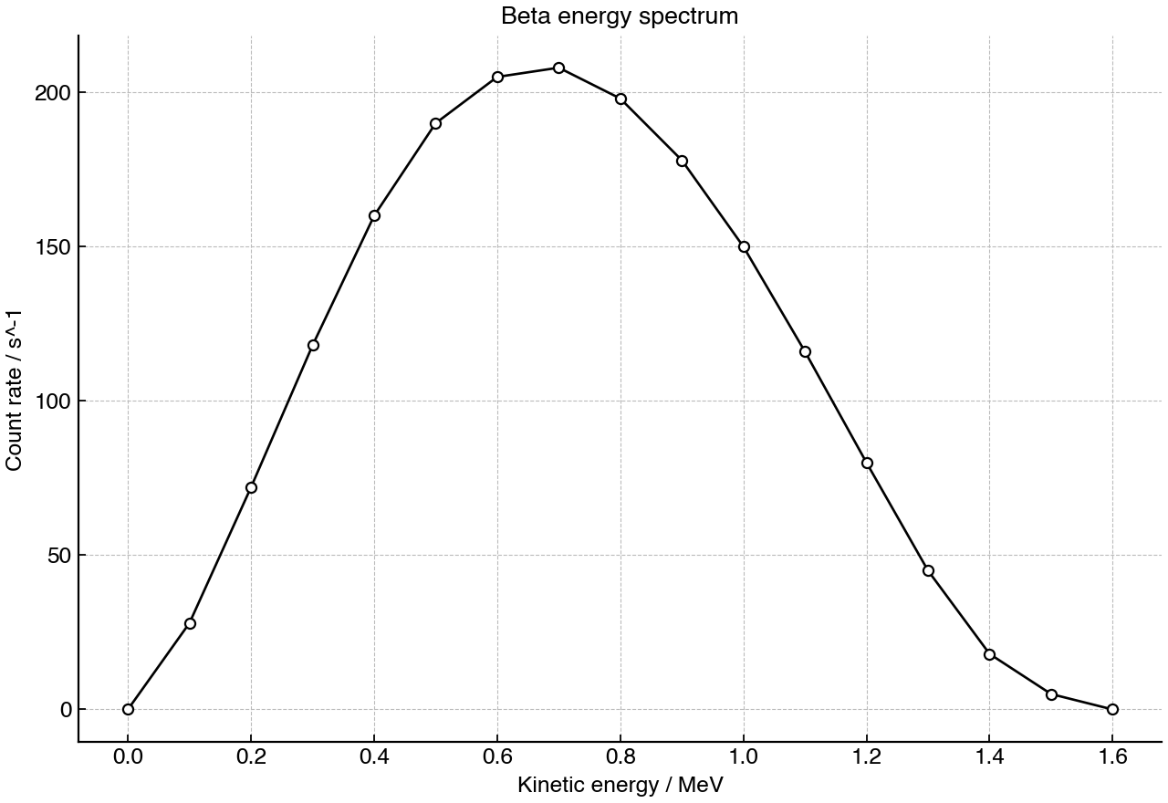 Count rate of beta-minus particles as a function of kinetic energy.