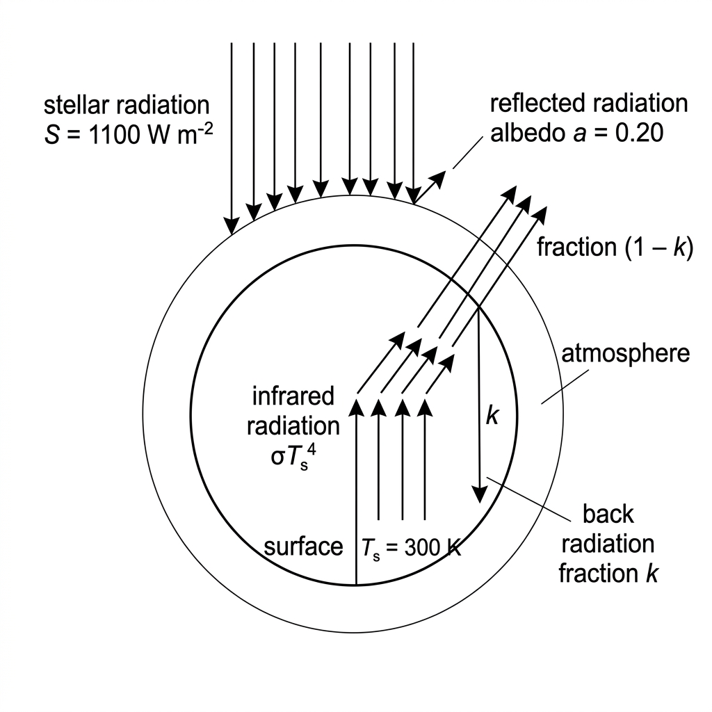 A simplified exoplanet energy-balance diagram with incoming stellar radiation, reflected radiation, surface infrared emission, and atmospheric back radiation represented by fraction $k$.