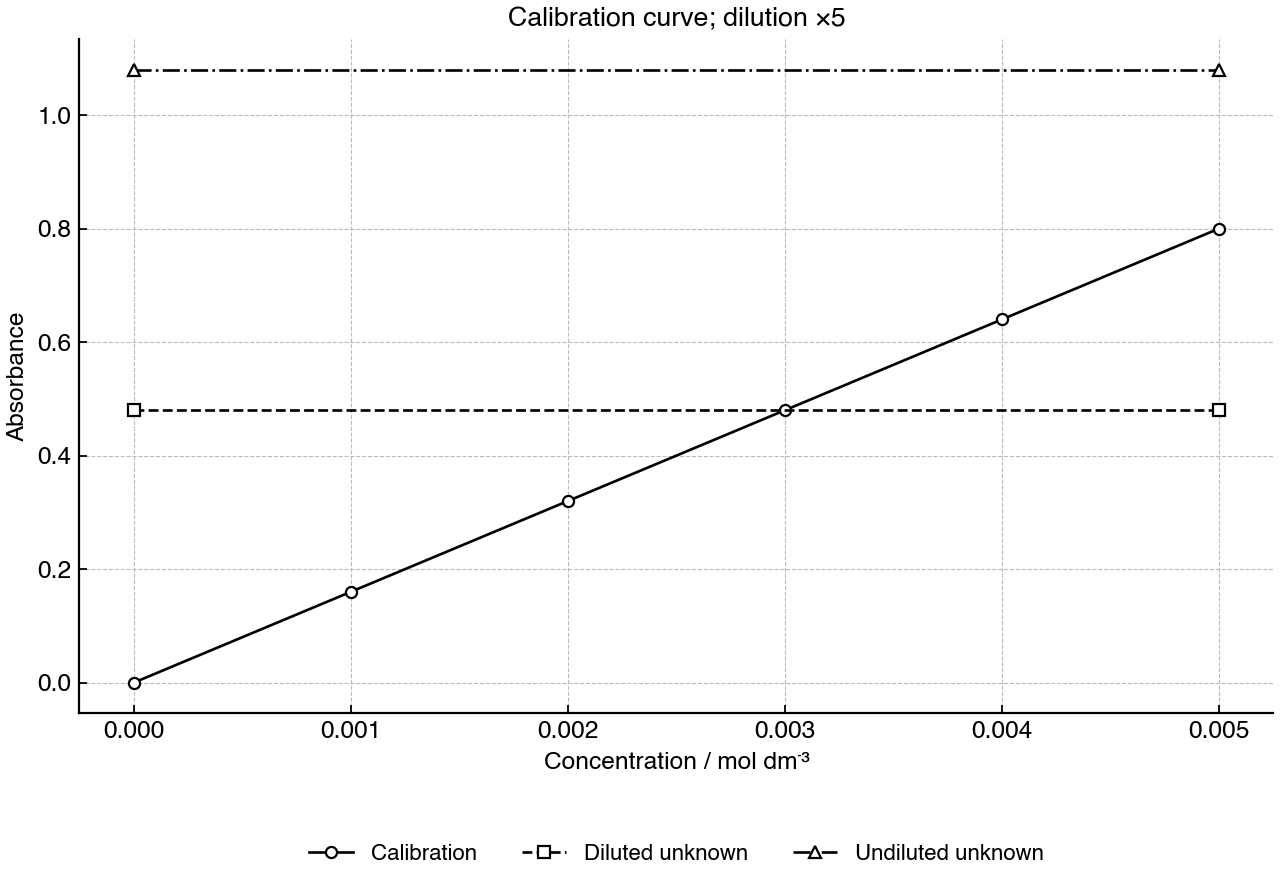 Calibration curve for absorbance of a coloured complex ion, showing undiluted and diluted unknown measurements.