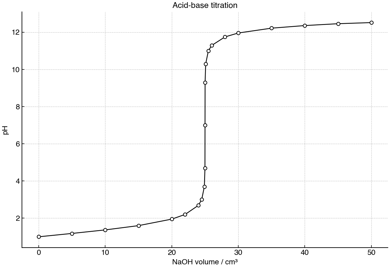 Titration curve for a monoprotic acid titrated with sodium hydroxide at 298 K.