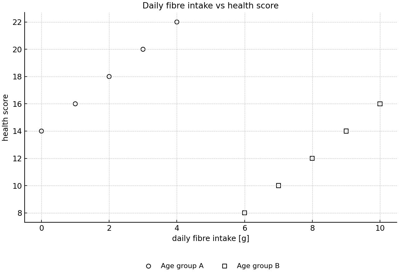 Scatter plot of fibre intake and health score for two age groups, showing two positively trending clusters with group B shifted right and lower than group A.