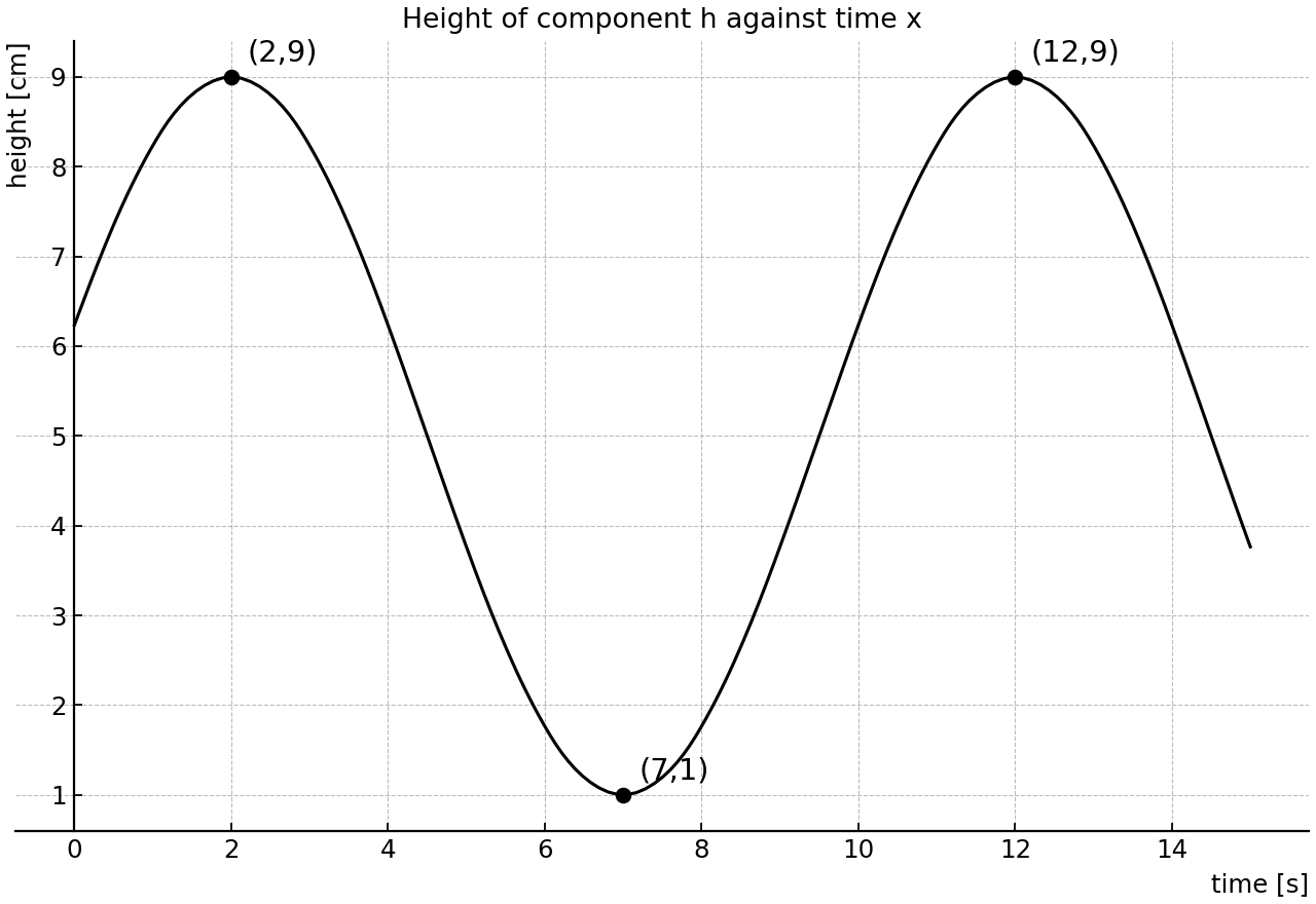 Sinusoidal graph of h against time x.