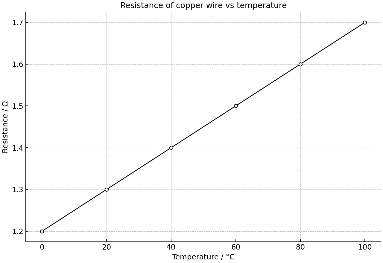 Resistance of a copper wire increases steadily with temperature.