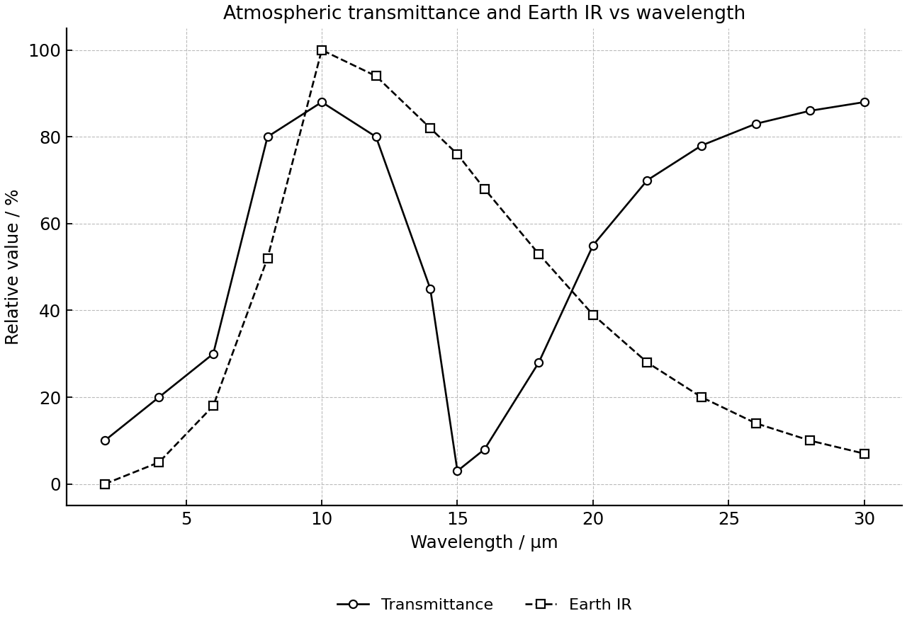Line graph of atmospheric transmittance and normalized Earth IR intensity versus wavelength.